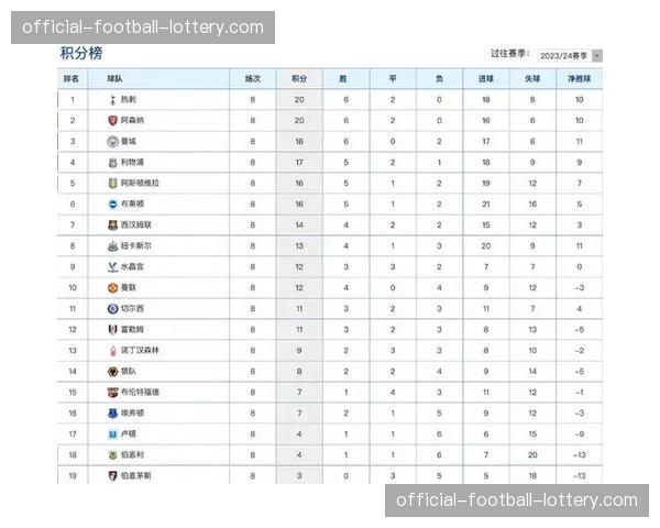 积分榜速递：阿森纳、曼城同分领跑，利物浦失利后跌至第三